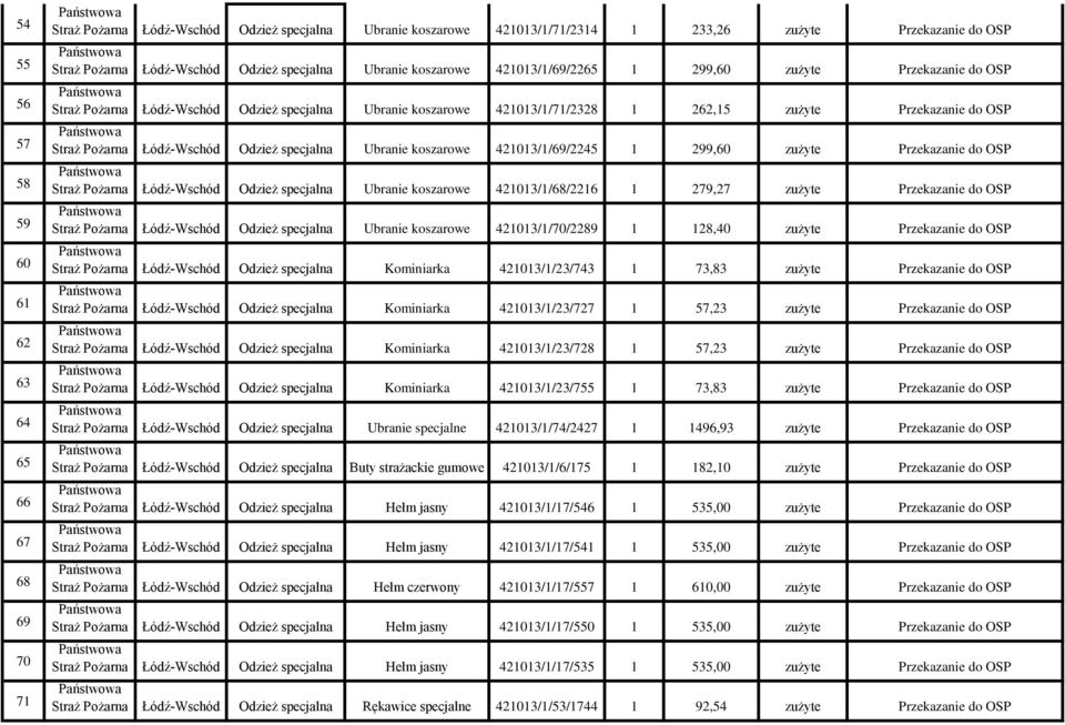 do OSP Odzież specjalna Ubranie koszarowe 421013/1/68/2216 1 279,27 zużyte Przekazanie do OSP Odzież specjalna Ubranie koszarowe 421013/1/70/2289 1 128,40 zużyte Przekazanie do OSP Odzież specjalna