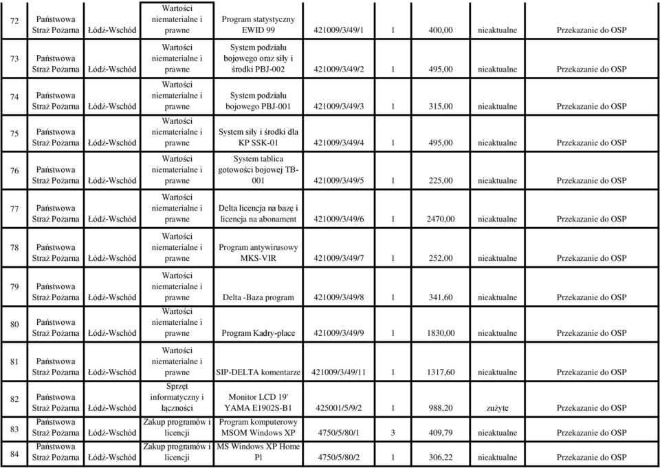 gotowości bojowej TB- 001 421009/3/49/5 1 225,00 nieaktualne Przekazanie do OSP 77 Delta licencja na bazę i licencja na abonament 421009/3/49/6 1 2470,00 nieaktualne Przekazanie do OSP 78 Program