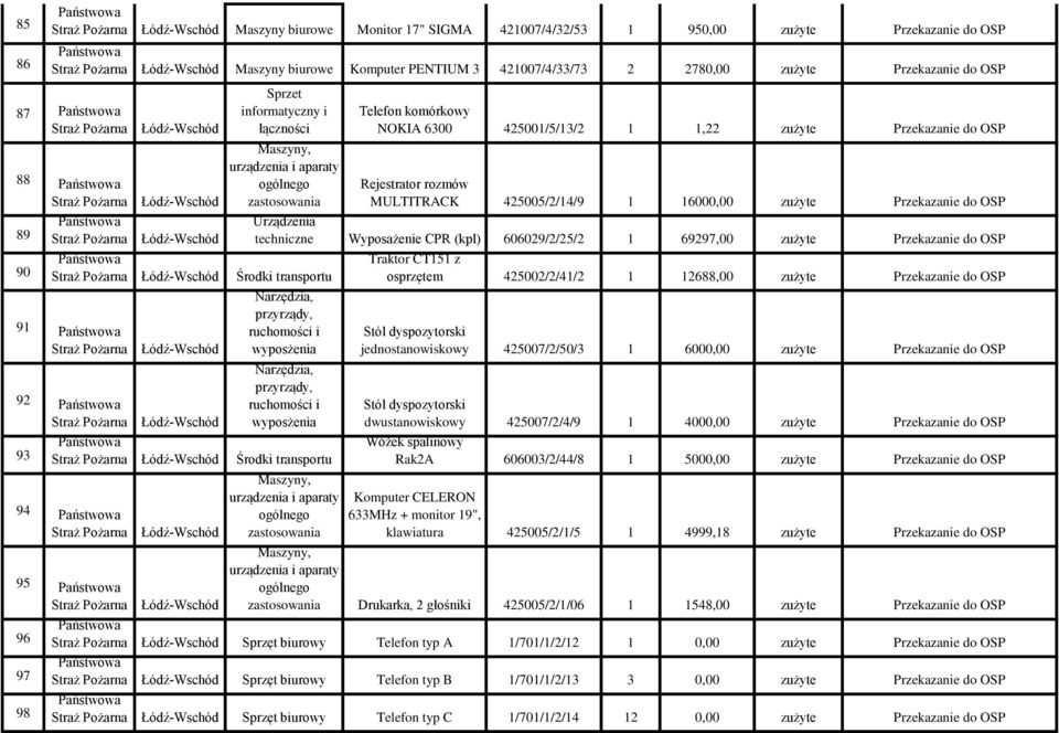 MULTITRACK 425005/2/14/9 1 16000,00 zużyte Przekazanie do OSP Urządzenia techniczne Wyposażenie CPR (kpl) 606029/2/25/2 1 69297,00 zużyte Przekazanie do OSP Narzędzia, przyrządy, ruchomości i
