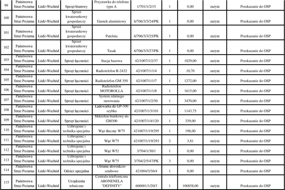 Przekazanie do OSP Sprzęt łączności Stacja bazowa 42/1007/1/2/37 1 1829,00 zużyte Przekazanie do OSP Sprzęt łączności Radiotelefon R-2432 42/1007/1/1/4 1 10,70 zużyte Przekazanie do OSP Sprzęt