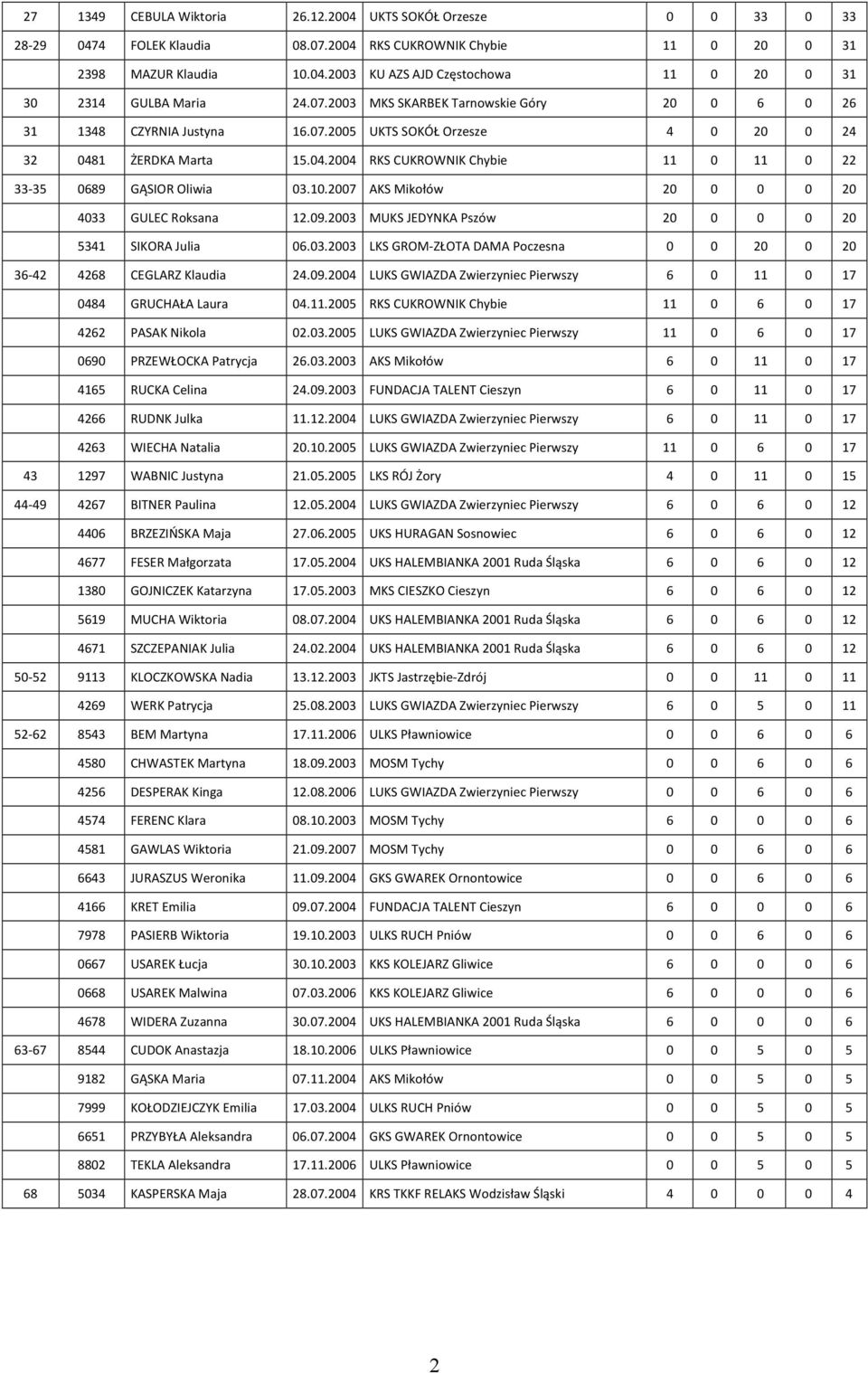 10.2007 AKS Mikołów 20 0 0 0 20 4033 GULEC Roksana 12.09.2003 MUKS JEDYNKA Pszów 20 0 0 0 20 5341 SIKORA Julia 06.03.2003 LKS GROM-ZŁOTA DAMA Poczesna 0 0 20 0 20 36-42 4268 CEGLARZ Klaudia 24.09.2004 LUKS GWIAZDA Zwierzyniec Pierwszy 6 0 11 0 17 0484 GRUCHAŁA Laura 04.