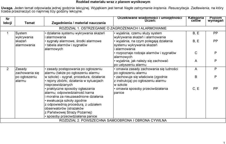 Nr lekcji Temat Zagadnienia / materiał nauczania 1 System wykrywania skażeń alarmowania 2 Zasady zachowania się po ogłoszeniu alarmu Oczekiwane wiadomości i umiejętności Uczeń: ROZDZIŁ 1.