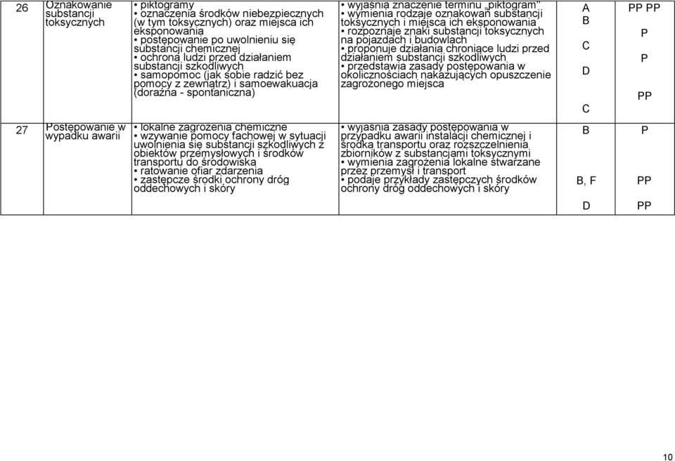 oznakowań substancji toksycznych i miejsca ich eksponowania rozpoznaje znaki substancji toksycznych na pojazdach i budowlach proponuje działania chroniące ludzi przed działaniem substancji