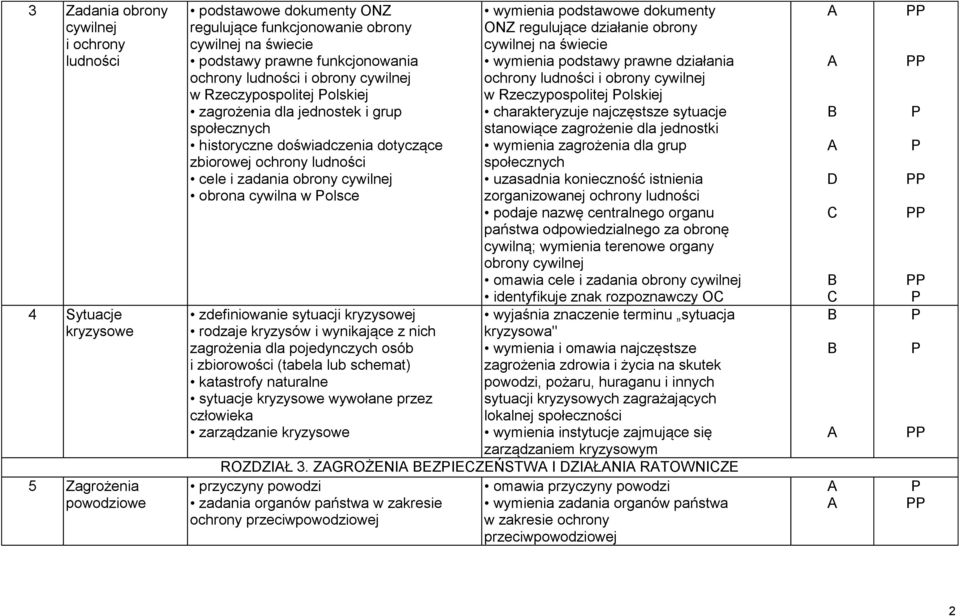 obrona cywilna w olsce zdefiniowanie sytuacji kryzysowej rodzaje kryzysów i wynikające z nich zagrożenia dla pojedynczych osób i zbiorowości (tabela lub schemat) katastrofy naturalne sytuacje