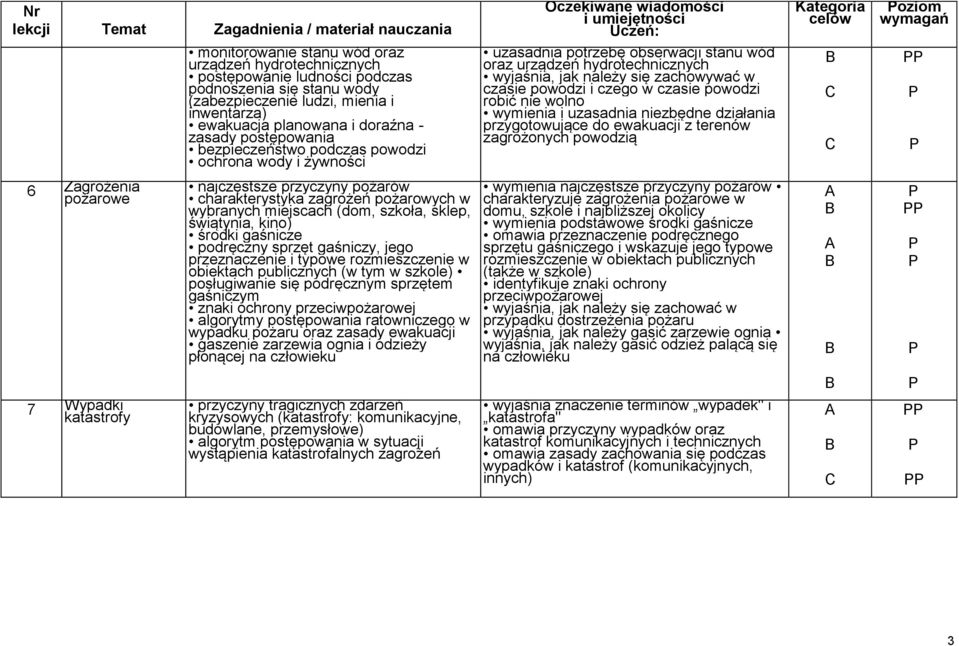 wód oraz urządzeń hydrotechnicznych wyjaśnia, jak należy się zachowywać w czasie powodzi i czego w czasie powodzi robić nie wolno wymienia i uzasadnia niezbędne działania przygotowujące do ewakuacji