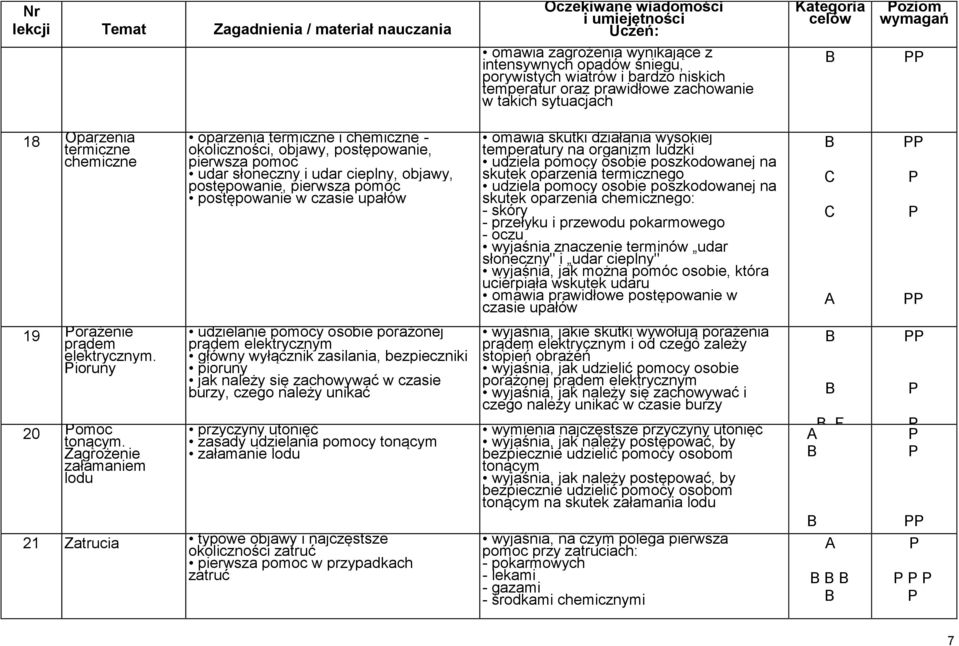 słoneczny i udar cieplny, objawy, postępowanie, pierwsza pomoc postępowanie w czasie upałów omawia skutki działania wysokiej temperatury na organizm ludzki udziela pomocy osobie poszkodowanej na