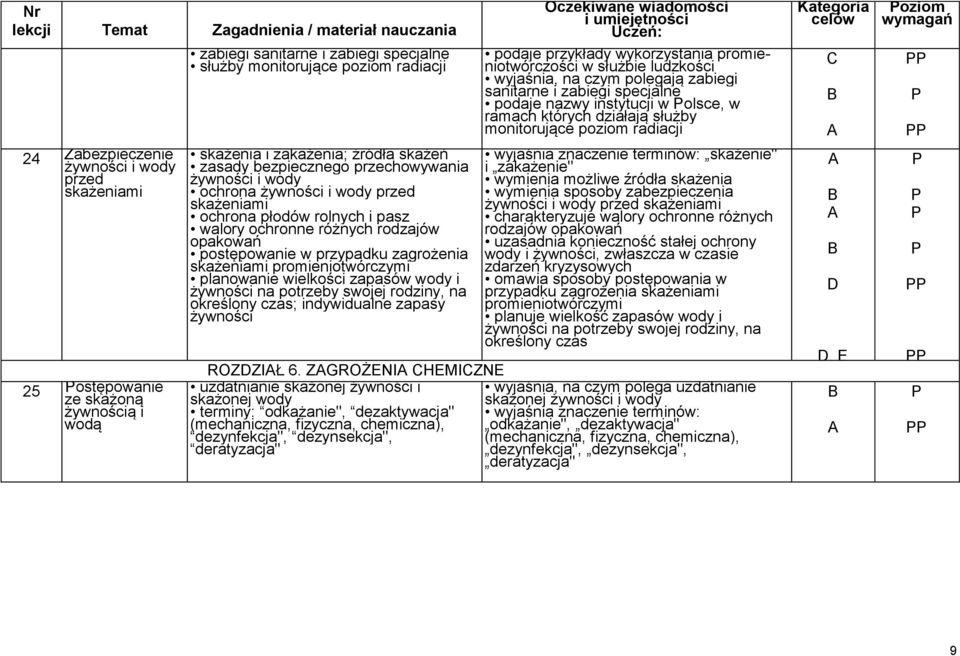 ochronne różnych rodzajów opakowań postępowanie w przypadku zagrożenia skażeniami promieniotwórczymi planowanie wielkości zapasów wody i żywności na potrzeby swojej rodziny, na określony czas;