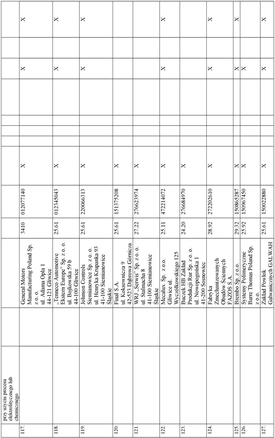 Mecalux Sp. z o.o. Gliwice ul. Wyczółkowskiego 125 123. Buczek HB Zakład 124. Fabryka Produkcji Rur Sp. z o. o. ul. Nowopogońska 1 41-200 Sosnowiec Zmechanizowanych Obudów Ściennych FAZ