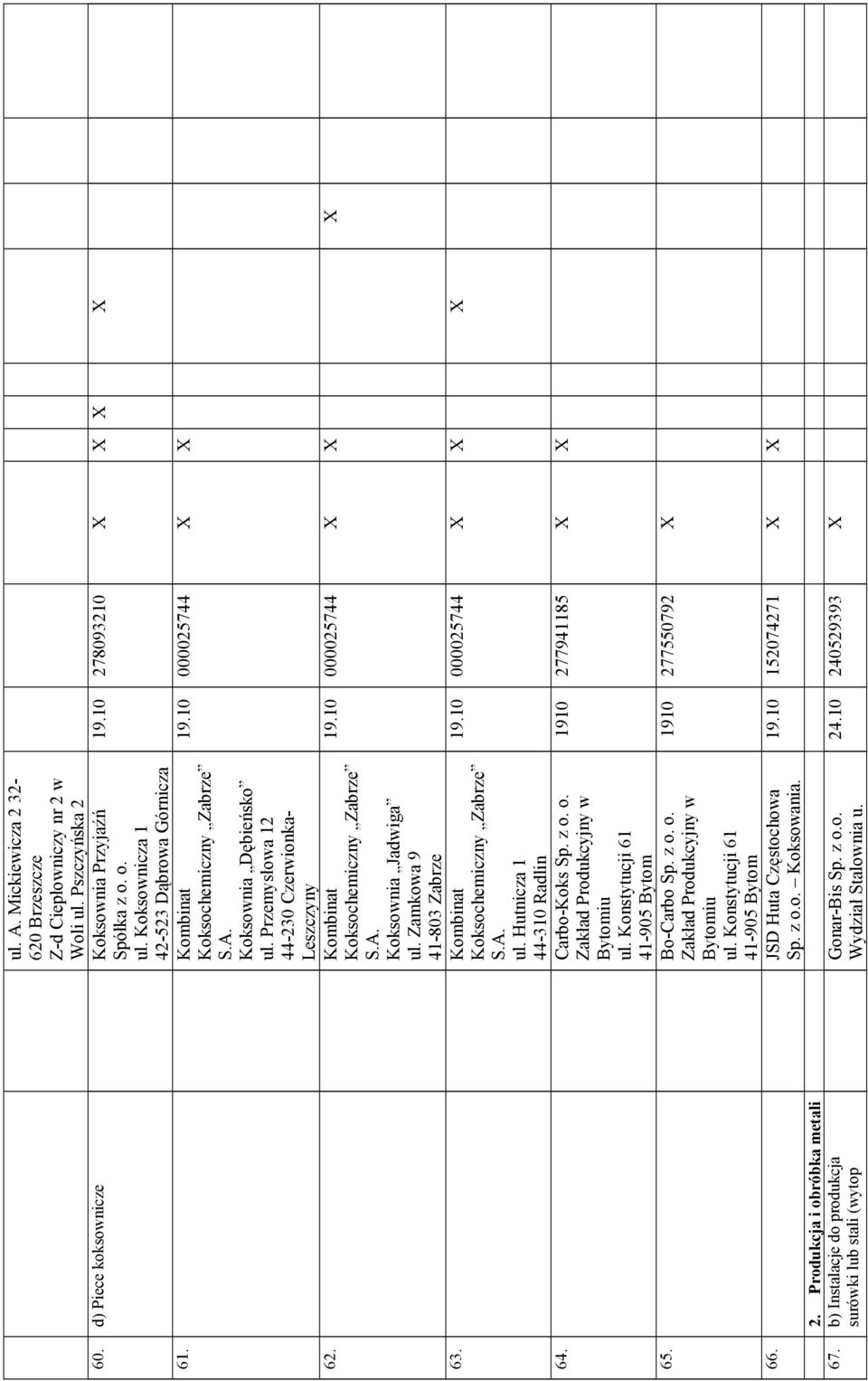 Zamkowa 9 41-803 Zabrze Koksochemiczny Zabrze S.A. ul. Hutnicza 1 44-310 Radlin 64. Carbo-Koks Sp. z o. o. Zakład Produkcyjny w Bytomiu ul. Konstytucji 61 41-905 Bytom 65. Bo-Carbo Sp. z o. o. Zakład Produkcyjny w Bytomiu ul. Konstytucji 61 41-905 Bytom 66.