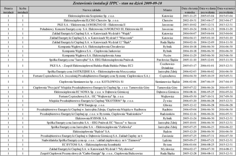 / Elektrownia JAWORZNO III - Elektrownia II Jaworzno 2003-10-02 2003-12-31 2013-12-31 1 1 Południowy Koncern Energetyczny S.A. Elektrownia JAWORZNO III, Elektrownia III Jaworzno 2003-10-24 2008-11-21 2018-11-20 1 1 Zakład Energetyki Cieplnej S.