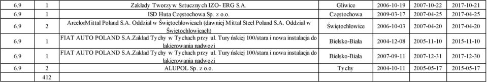 9 1 FIAT AUTO POLAND S.A.Zakład Tychy w Tychach przy ul. Turyńskiej 100/stara i nowa instalacja do lakierowania nadwozi Bielsko-Biała 2004-12-08 2005-11-10 2015-11-10 6.