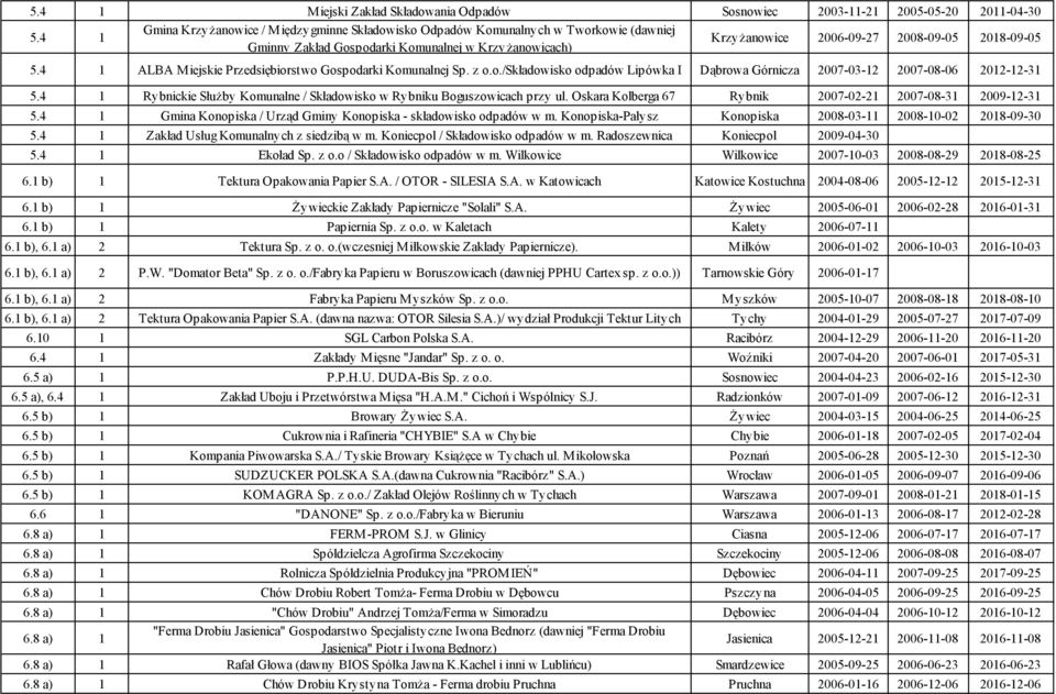 4 1 ALBA Miejskie Przedsiębiorstwo Gospodarki Komunalnej Sp. z o.o./składowisko odpadów Lipówka I Dąbrowa Górnicza 2007-03-12 2007-08-06 2012-12-31 5.