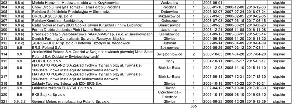 8 a) Rolnicza Spółdzielnia Produkcyjna w Simoradzu Dębowiec 1 2006-02-07 2007-07-24 2016-07-24 śląskie 306 6.8 a) DROBEK 2000 Sp. z o. o. Mazańcowice 1 2007-03-03 2008-02-05 2018-02-05 śląskie 307 6.