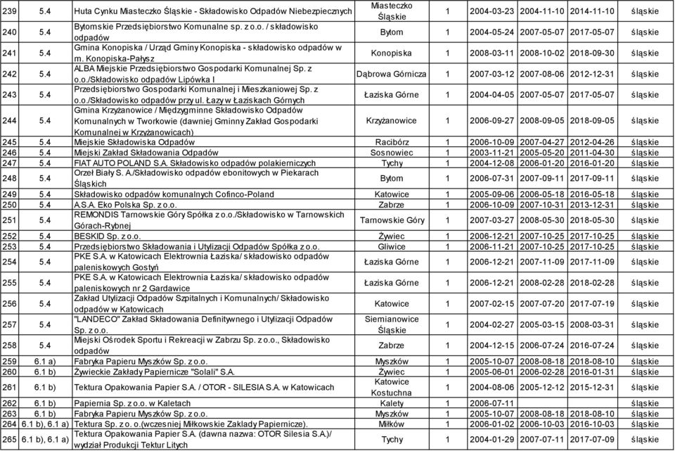 4 ALBA Miejskie Przedsiębiorstwo Gospodarki Komunalnej Sp. z o.o./składowisko odpadów Lipówka I Dąbrowa Górnicza 1 2007-03-12 2007-08-06 2012-12-31 śląskie 243 5.