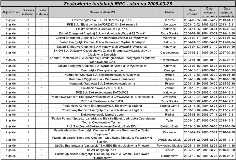/ Elektrownia JAWORZNO III - Elektrownia II Jaworzno 2003-10-02 2003-12-31 2013-12-31 Elektrociepłownia Szopienice Sp. z o.o. Katowice 2003-11-25 2005-03-04 2015-03-04 Zakład Energetyki Cieplnej S.A. w Katowicach Wydział 12 "Śląsk" Ruda Śląska 2004-02-16 2004-12-09 2014-11-30 Zakład Energetyki Cieplnej S.