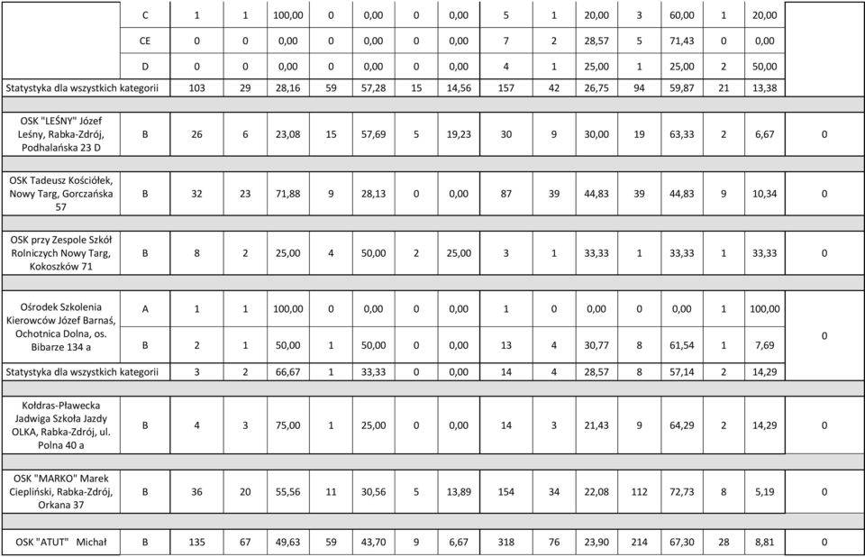 Szkół Rolniczych Nowy Targ, Kokoszków 71 B 8 2 25, 4 5, 2 25, 3 1 33,33 1 33,33 1 33,33 Kierowców Józef Barnaś, Ochotnica Dolna, os.