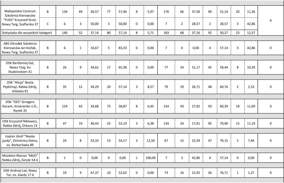 Targ, Ku Studzionkom 31 B 26 9 34,62 17 65,38, 77 24 31,17 45 58,44 8 1,39 OSK "Alicja" Beata Pędzimąż, Rabka-Zdrój, Gilówka 91 B 35 12 34,29 2 57,14 3 8,57 79 29 36,71 48 6,76 2 2,53 OSK "OES"