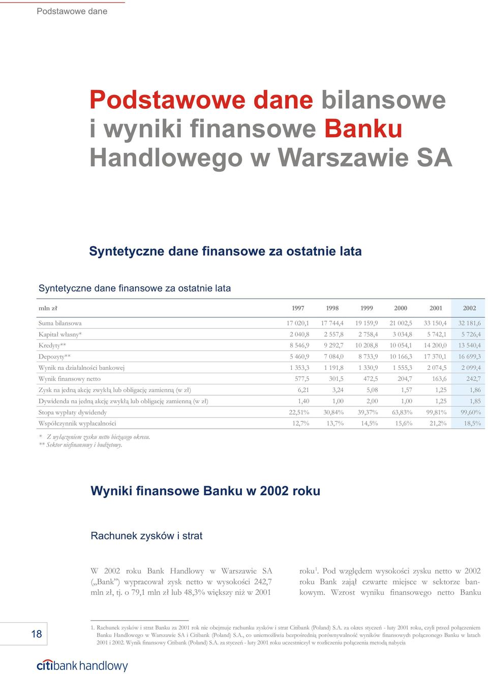 jedn¹ akcjê zwyk³¹ lub obligacjê zamienn¹ (w z³) Stopa wyp³aty dywidendy Wspó³czynnik wyp³acalnoœci 17 020,1 2 040,8 8 546,9 5 460,9 1 353,3 577,5 6,21 1,40 22,51% 12,7% 17 744,4 2 557,8 9 292,7 7