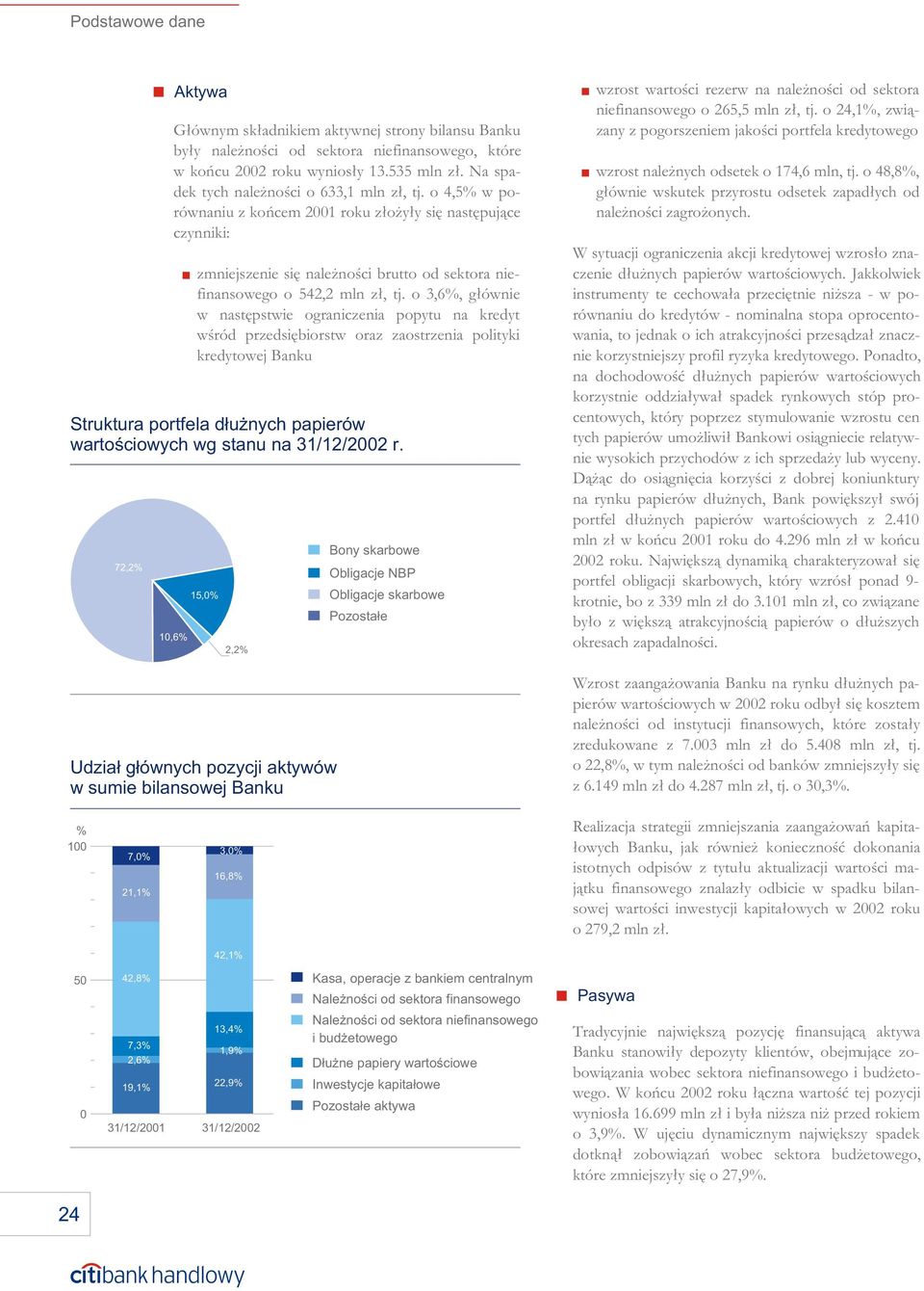 o 3,6%, g³ównie w nastêpstwie ograniczenia popytu na kredyt wœród przedsiêbiorstw oraz zaostrzenia polityki kredytowej Banku Struktura portfela d³u nych papierów wartoœciowych wg stanu na 31/12/2002