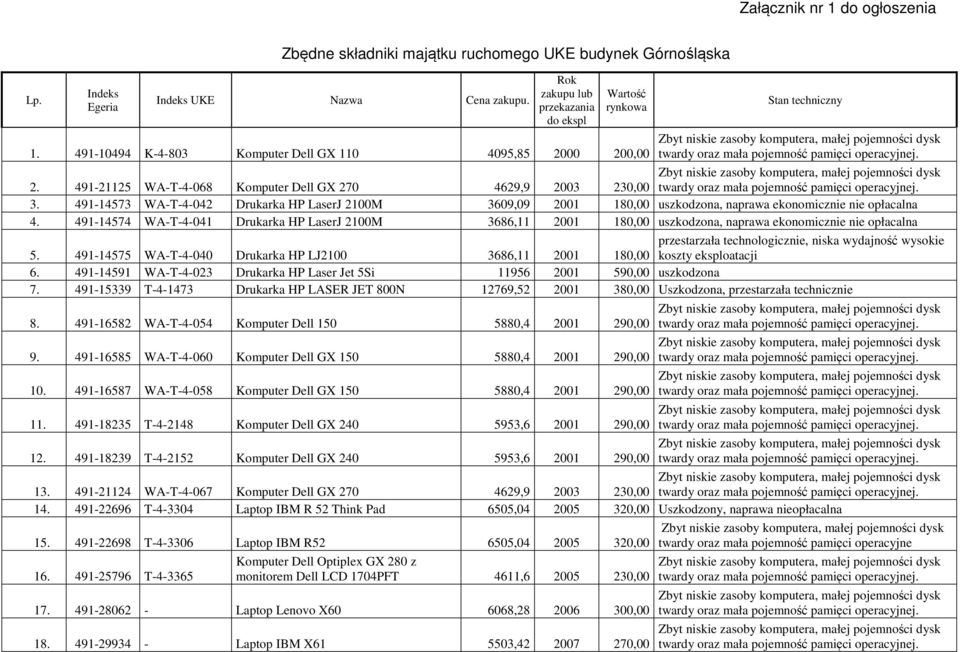 491-14574 WA-T-4-041 Drukarka HP LaserJ 2100M 3686,11 2001 180,00 uszkodzona, naprawa ekonomicznie nie opłacalna 5.