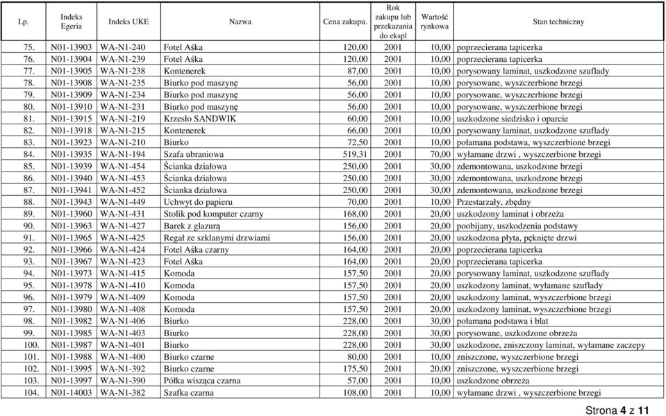 N01-13909 WA-N1-234 Biurko pod maszynę 56,00 2001 10,00 porysowane, wyszczerbione brzegi 80. N01-13910 WA-N1-231 Biurko pod maszynę 56,00 2001 10,00 porysowane, wyszczerbione brzegi 81.