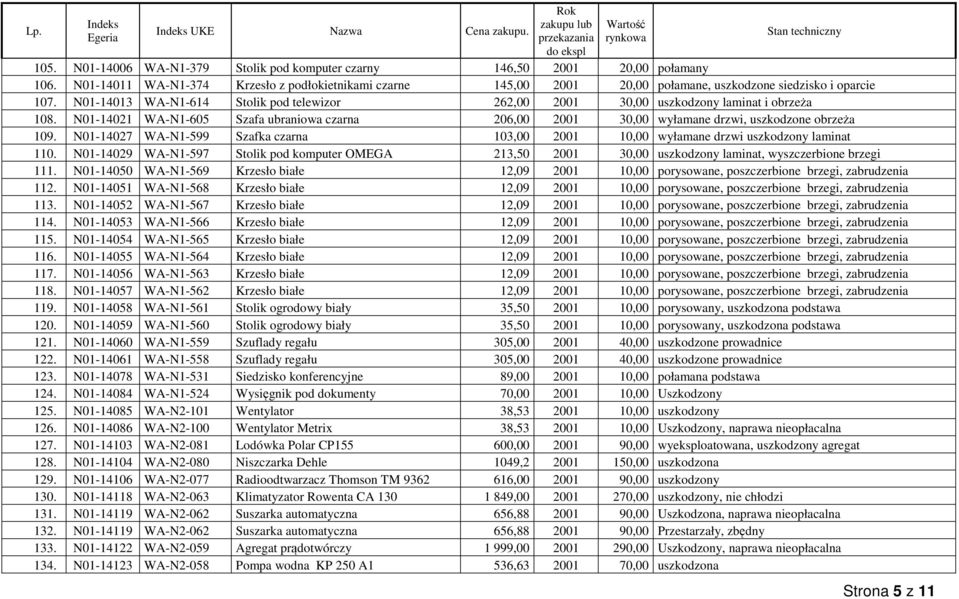 N01-14027 WA-N1-599 Szafka czarna 103,00 2001 10,00 wyłamane drzwi uszkodzony laminat 110. N01-14029 WA-N1-597 Stolik pod komputer OMEGA 213,50 2001 30,00 uszkodzony laminat, wyszczerbione brzegi 111.