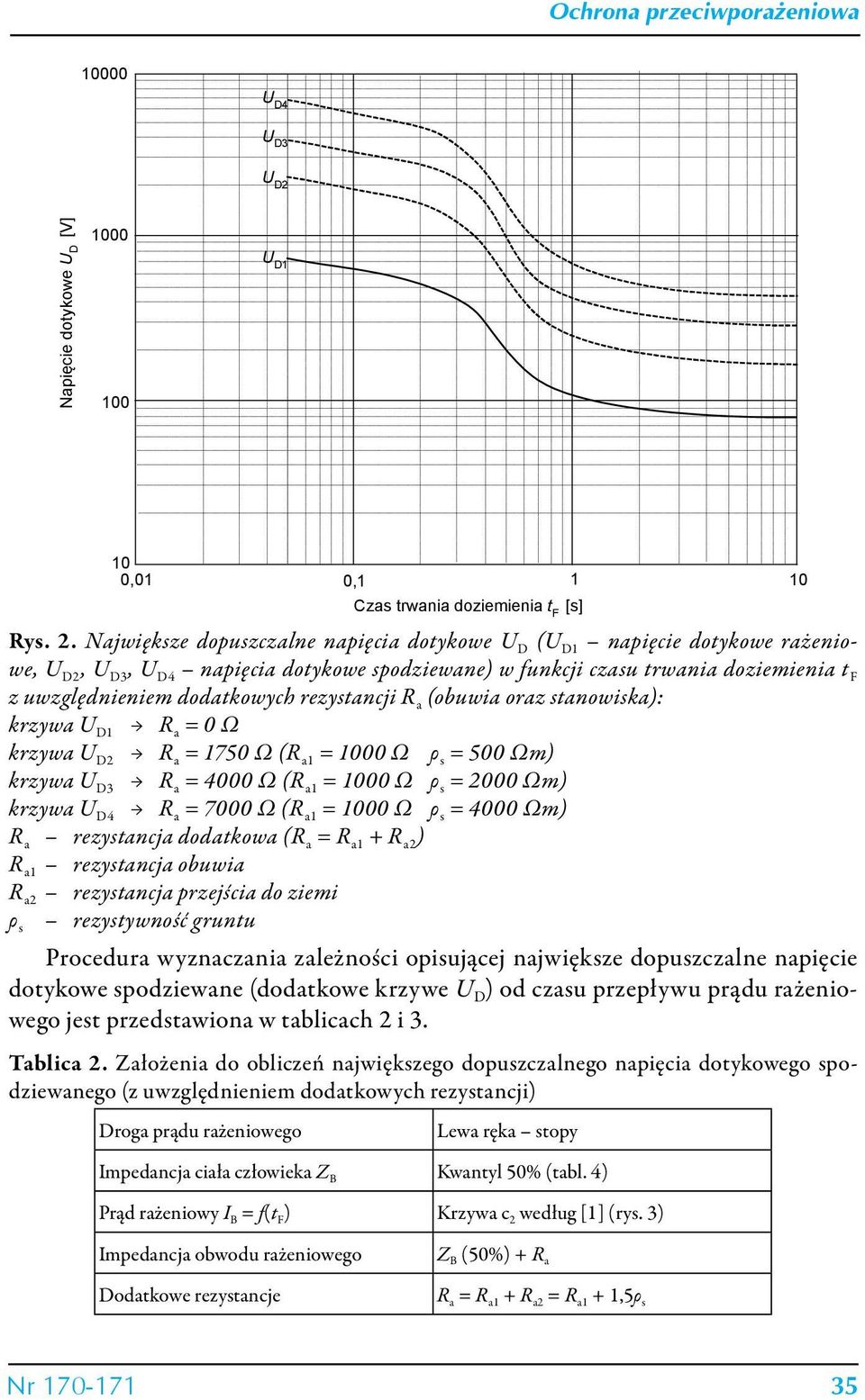 rezystancji R a (obuwia oraz stanowiska): krzywa U D1 R a = 0 Ω krzywa U D2 R a = 1750 Ω (R a1 = 1000 Ω ρ s = 500 Ωm) krzywa U D3 R a = 4000 Ω (R a1 = 1000 Ω ρ s = 2000 Ωm) krzywa U D4 R a = 7000 Ω