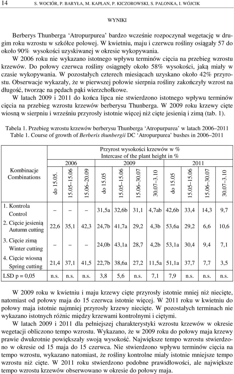 Do połowy czerwca rośliny osiągnęły około 58% wysokości, jaką miały w czasie wykopywania. W pozostałych czterech miesiącach uzyskano około 42% przyrostu.