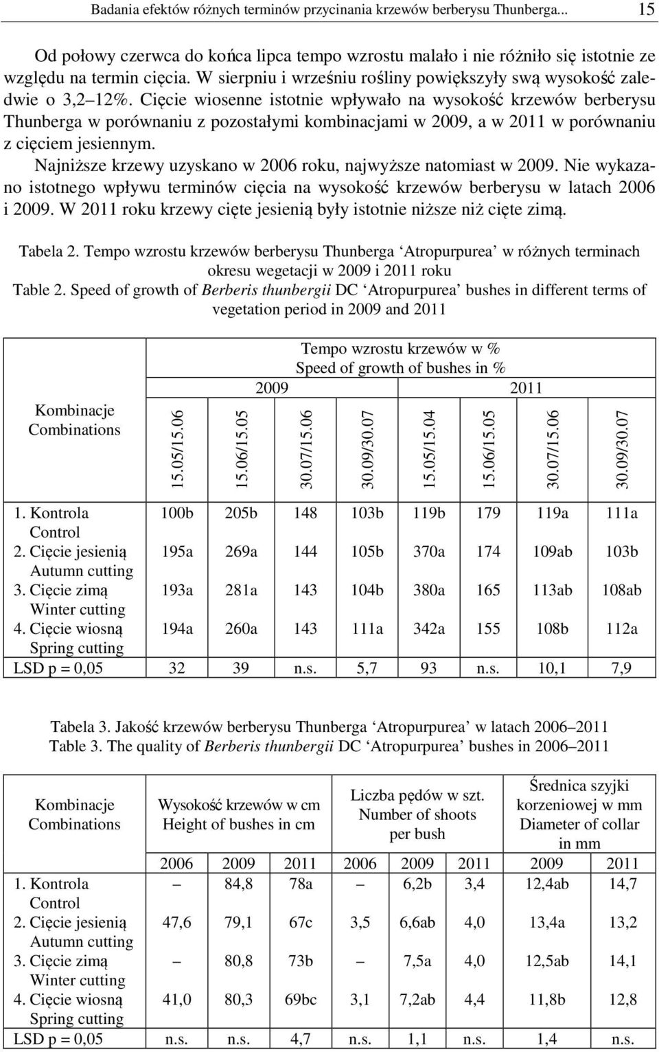 Cięcie wiosenne istotnie wpływało na wysokość krzewów berberysu Thunberga w porównaniu z pozostałymi kombinacjami w 2009, a w 2011 w porównaniu z cięciem jesiennym.