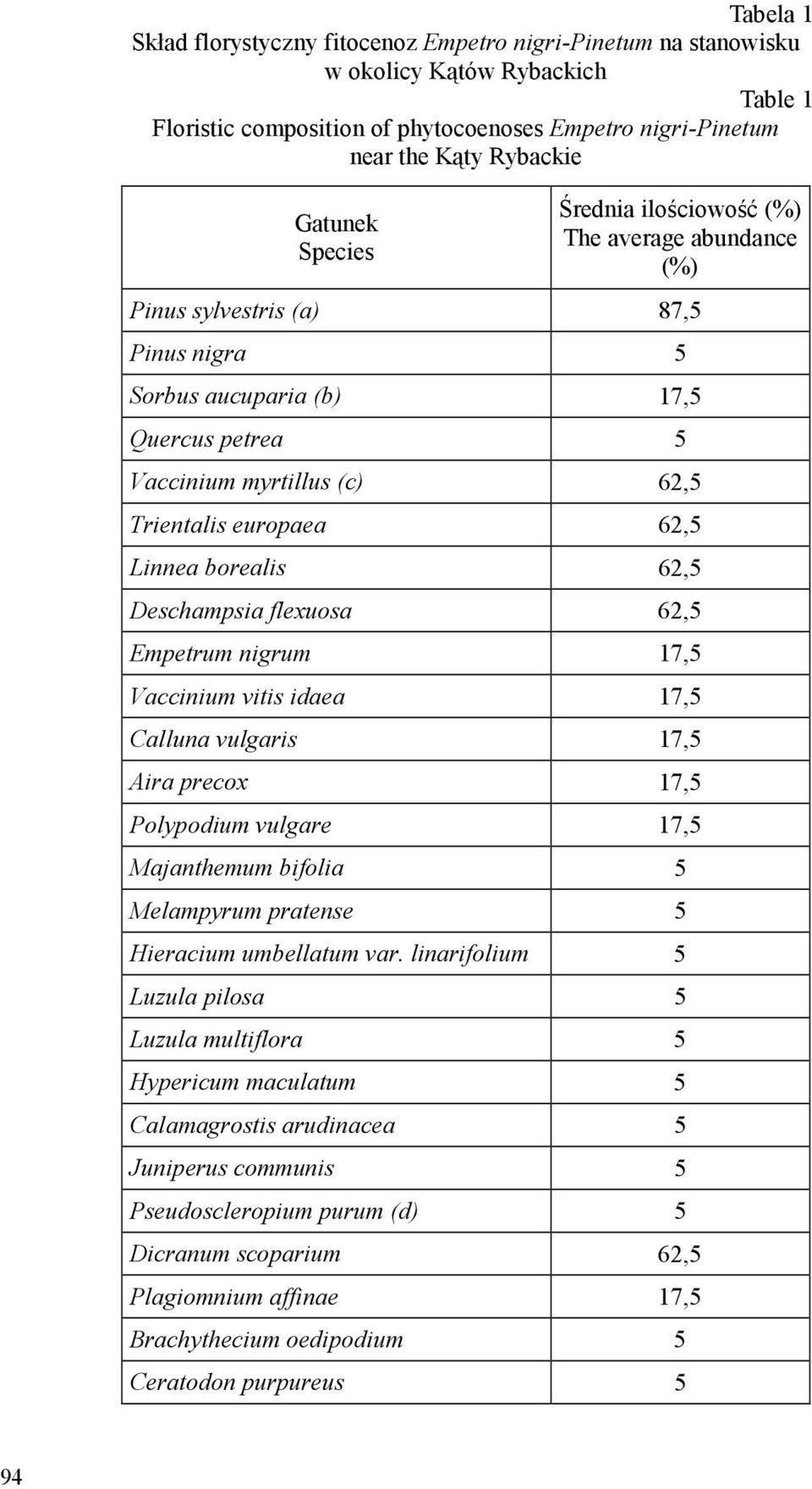 Linnea borealis 62,5 Deschampsia flexuosa 62,5 Empetrum nigrum 17,5 Vaccinium vitis idaea 17,5 Calluna vulgaris 17,5 Aira precox 17,5 Polypodium vulgare 17,5 Majanthemum bifolia 5 Melampyrum pratense