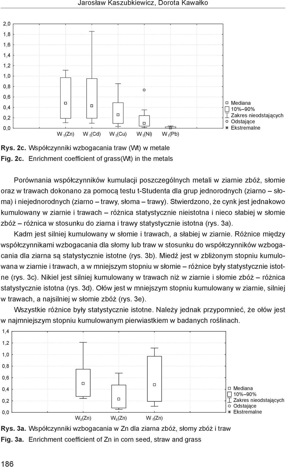 Enrichment coefficient of grass(wt) in the metals Porównania współczynników kumulacji poszczególnych metali w ziarnie zbóż, słomie Porównania współczynników kumulacji poszczególnych metali w ziarnie