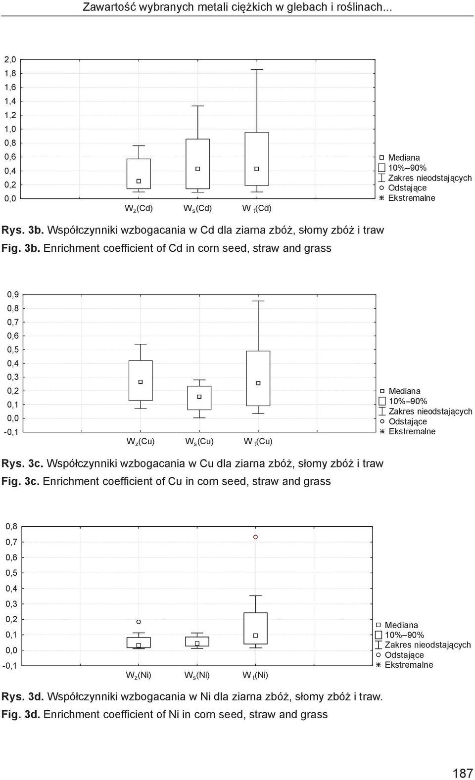 Enrichment coefficient of Zn in corn seed, straw and grass 1,8 1,6 2,0 1,8 1,2 1,6 1,2 W z (Cd) W s (Cd) W t (Cd) Rys. 3b. Współczynniki wzbogacania w Cd dla ziarna zbóż, słomy zbóż i traw Rys. 3b. Współczynniki wzbogacania Fig.