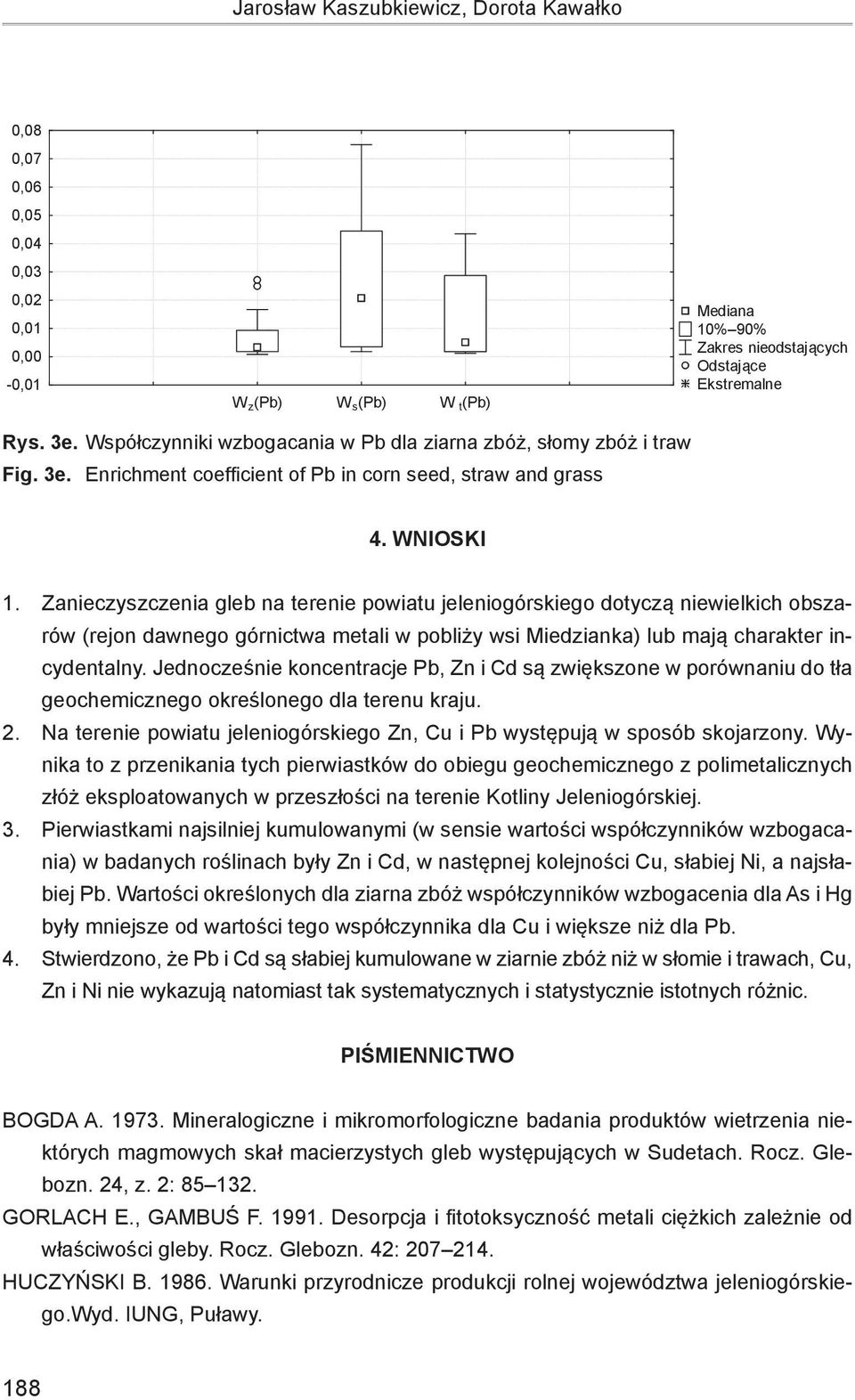 3e. Enrichment coefficient of Pb in corn seed, straw and grass 4. 4. WNIOSKI 1. Zanieczyszczenia gleb na terenie powiatu jeleniogórskiego dotyczą niewielkich 1.