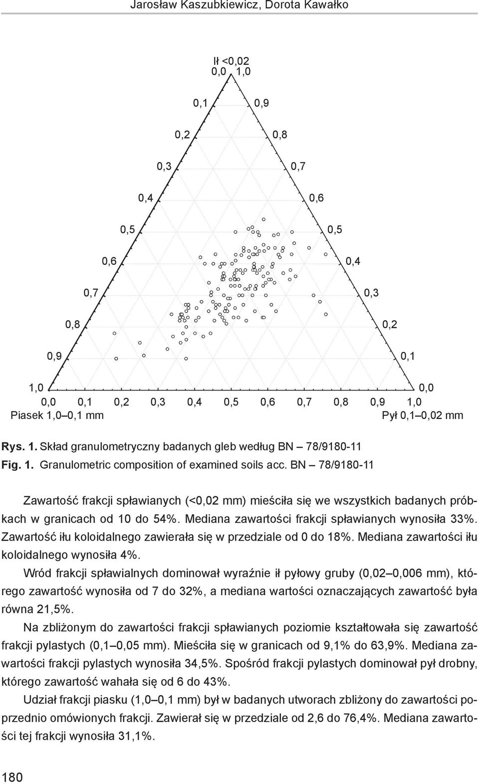 1 Granulometric Rys. 1. Skład composition granulometryczny of examined soils acc. badanych BN 78/9180-11 gleb według BN 78/9180-11 Fig. 1. Granulometric composition of examined soils acc.