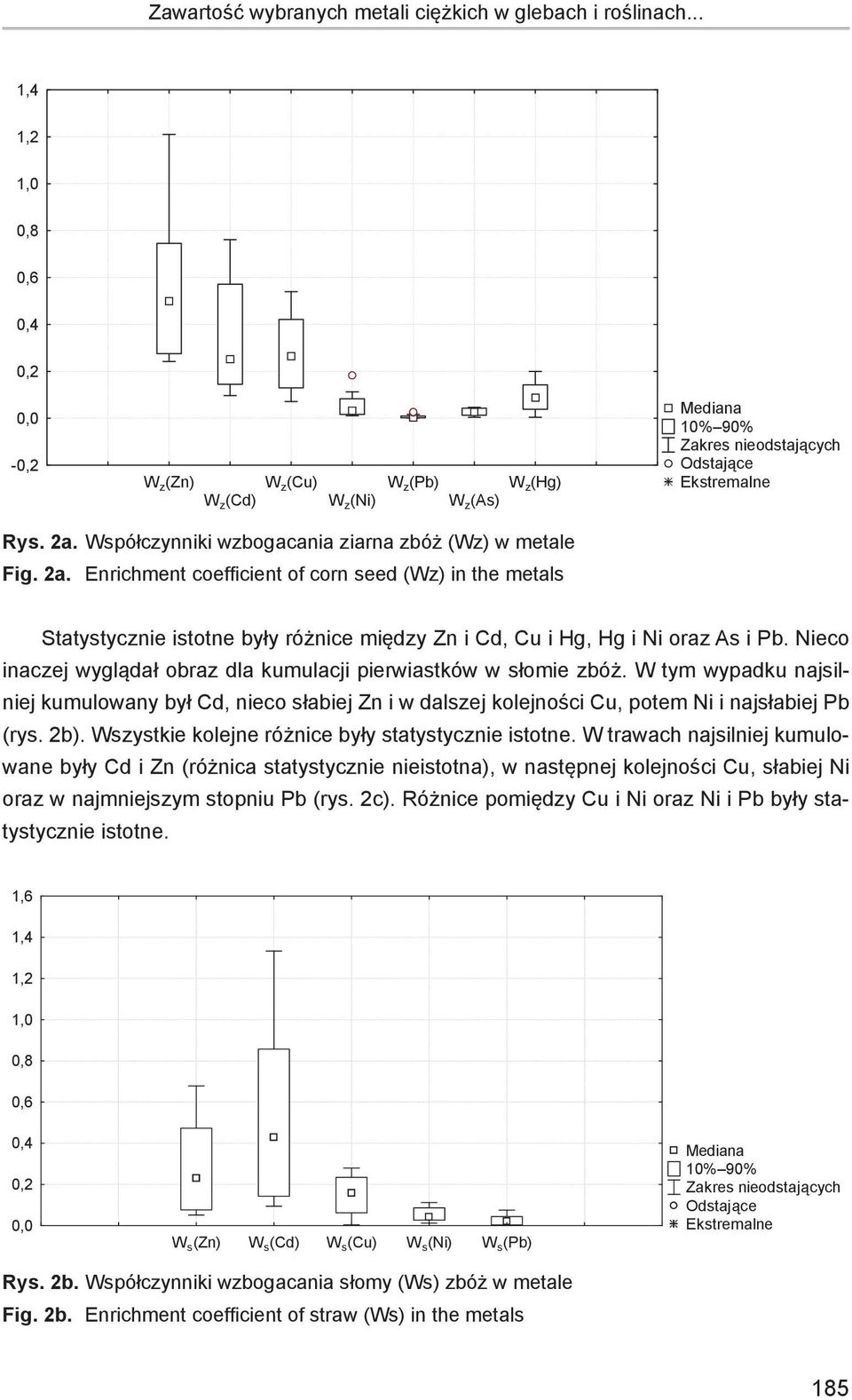 W tym wypadku najsilniej kumulowany był Cd, nieco słabiej Zn i w dalszej kolejności Cu, potem Ni i najsłabiej Pb (rys. 2b). Wszystkie kolejne różnice były statystycznie istotne.