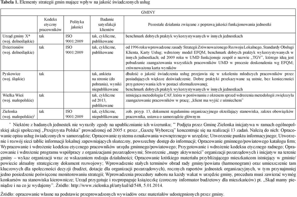 niepublikowane tak tak, cykliczne od 2013, publikowane Zielonka tak ISO (woj.