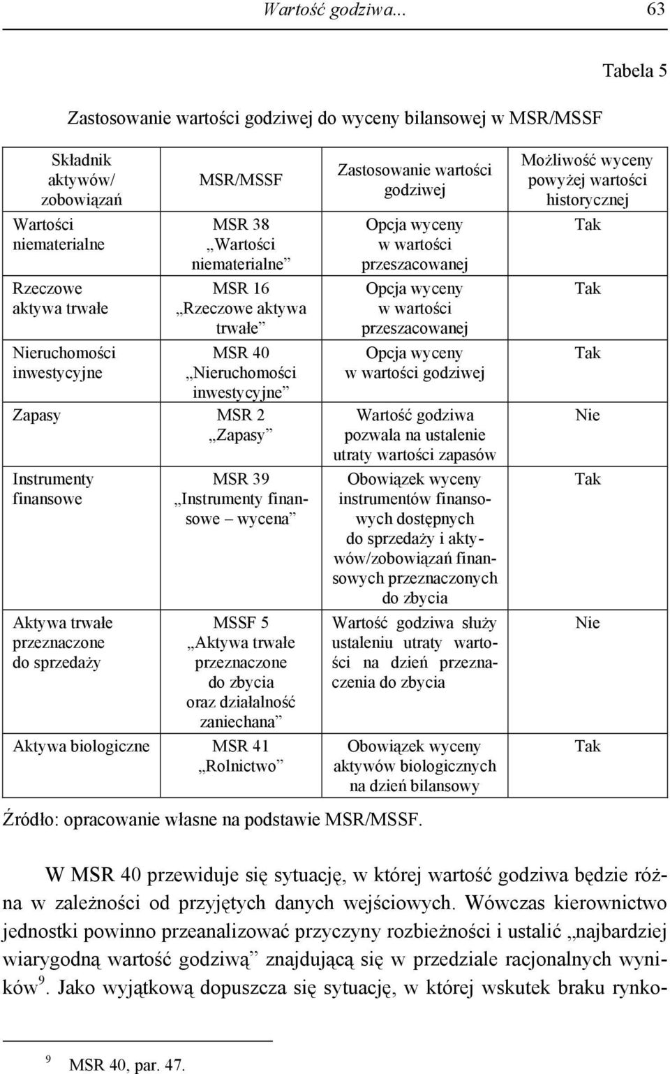 Wartości niematerialne MSR 16 Rzeczowe aktywa trwałe MSR 40 Nieruchomości inwestycyjne Zapasy MSR 2 Zapasy Instrumenty finansowe Aktywa trwałe przeznaczone do sprzedaży MSR 39 Instrumenty finansowe