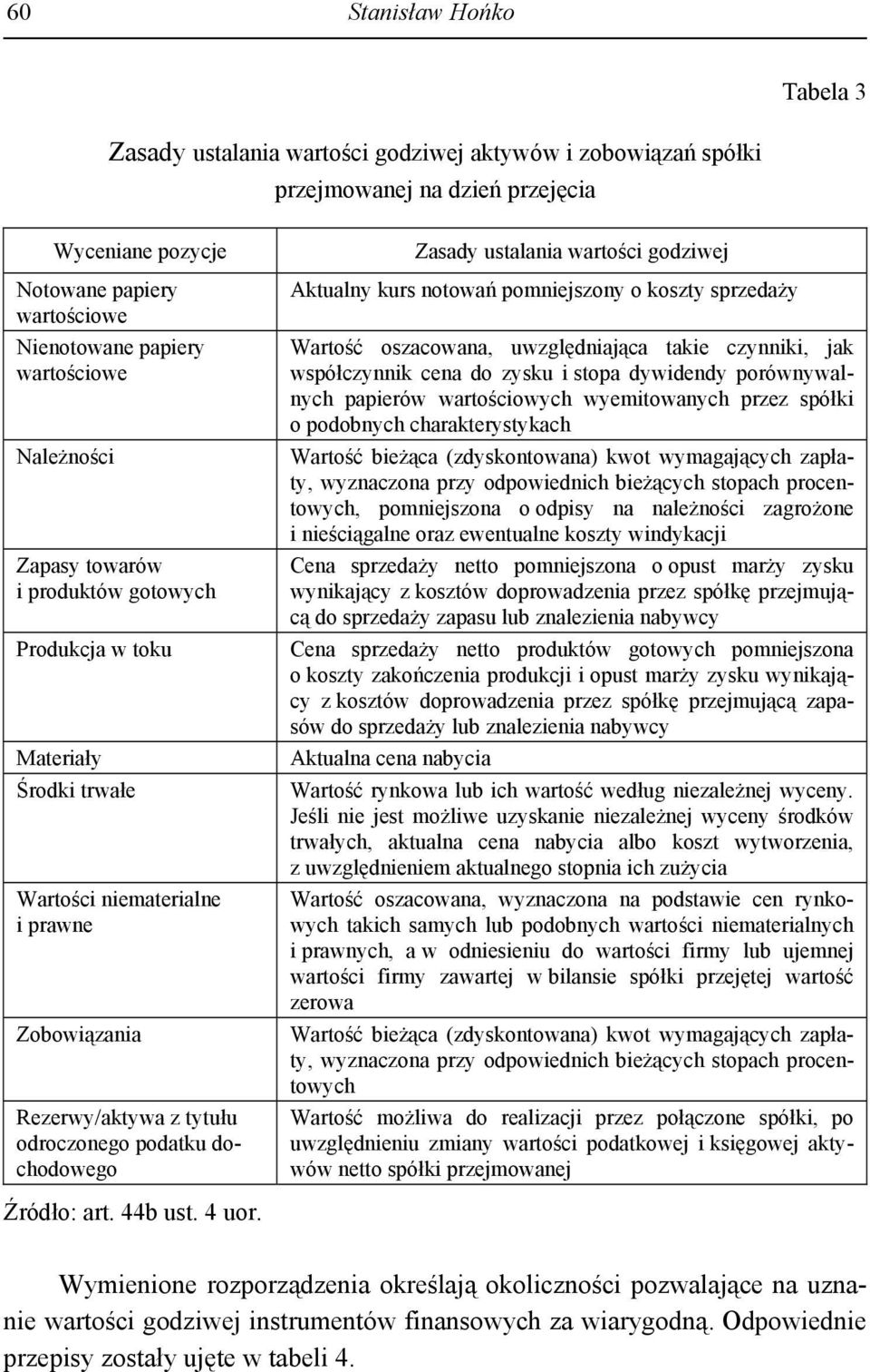 dochodowego Zasady ustalania wartości godziwej Aktualny kurs notowań pomniejszony o koszty sprzedaży Wartość oszacowana, uwzględniająca takie czynniki, jak współczynnik cena do zysku i stopa