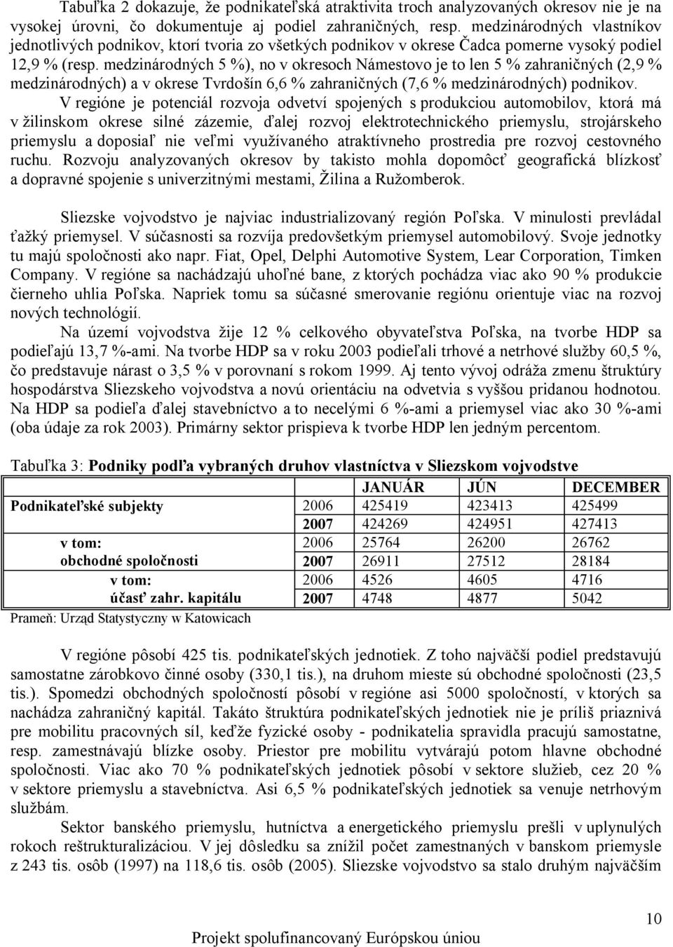 medzinárodných 5 %), no v okresoch Námestovo je to len 5 % zahraničných (2,9 % medzinárodných) a v okrese Tvrdošín 6,6 % zahraničných (7,6 % medzinárodných) podnikov.