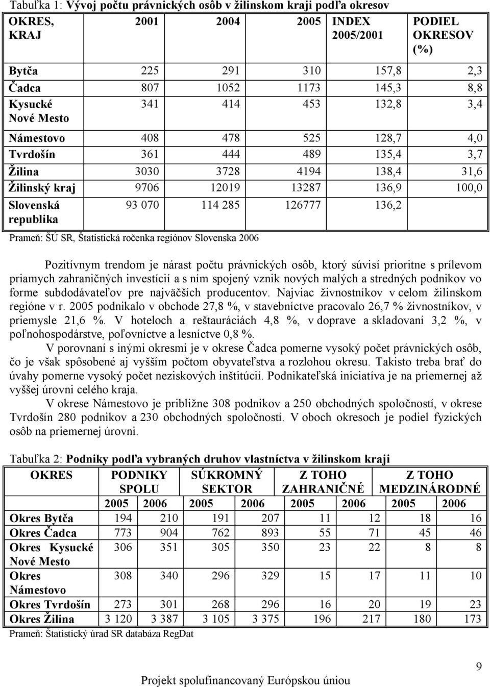 114 285 126777 136,2 Prameň: ŠÚ SR, Štatistická ročenka regiónov Slovenska 2006 Pozitívnym trendom je nárast počtu právnických osôb, ktorý súvisí prioritne s prílevom priamych zahraničných investícií