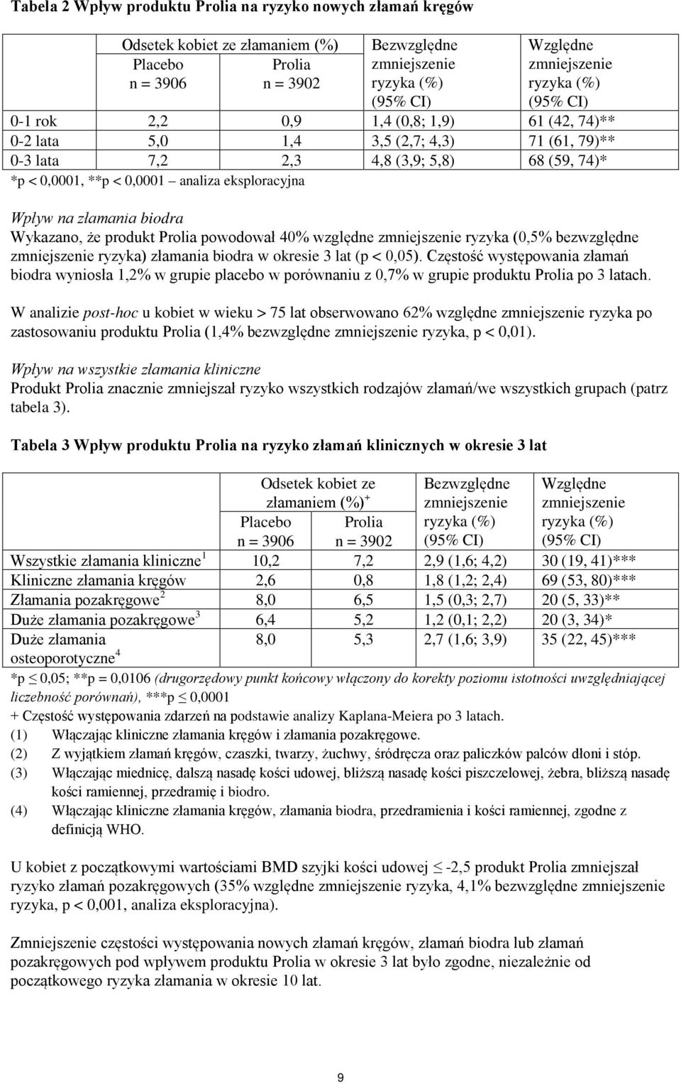 eksploracyjna Wpływ na złamania biodra Wykazano, że produkt Prolia powodował 40% względne zmniejszenie ryzyka (0,5% bezwzględne zmniejszenie ryzyka) złamania biodra w okresie 3 lat (p < 0,05).