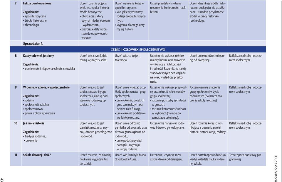 Uczeń przedstawia własne rozumienie konieczności nauki historii. Uczeń klasyfikuje źródła historyczne, posługując się przykładami, uzasadnia przydatność źródeł w pracy historyka i archeologa.
