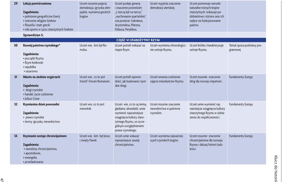 Uczeń wyjaśnia znaczenie demokracji ateńskiej. Uczeń porównuje warunki naturalne różnych krajów starożytnych: wskazuje podobieństwa i różnice oraz ich wpływ na funkcjonowanie państw. Sprawdzian 5.