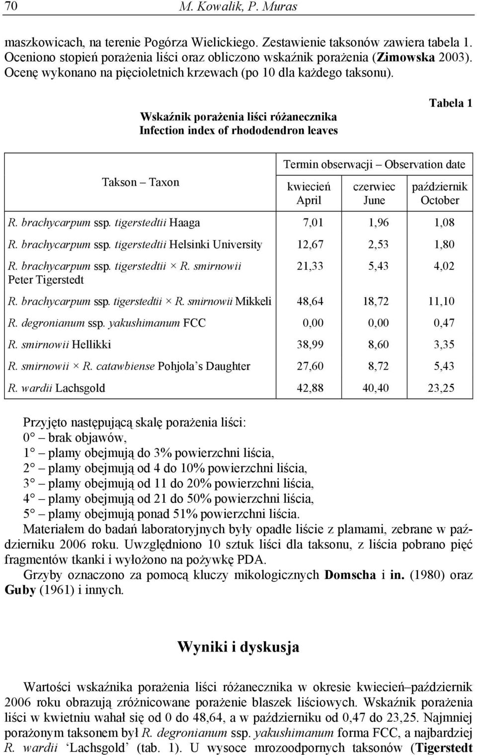 Wskaźnik porażenia liści różanecznika Infection index of rhododendron leaves Tabela 1 Takson Taxon Termin obserwacji Observation date kwiecień April czerwiec June październik October R.