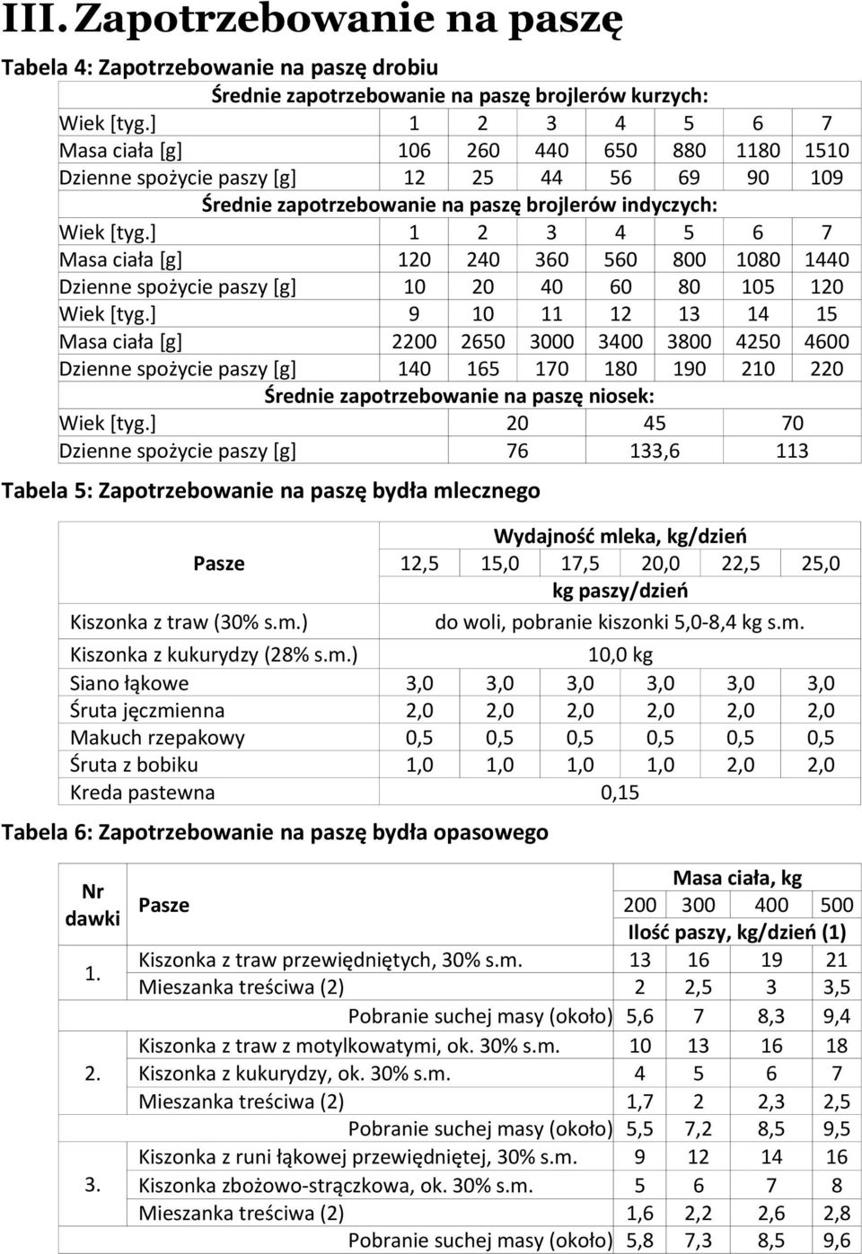 ] 1 2 3 4 5 6 7 Masa ciała [g] 120 240 360 560 800 1080 1440 Dzienne spożycie paszy [g] 10 20 40 60 80 105 120 Wiek [tyg.