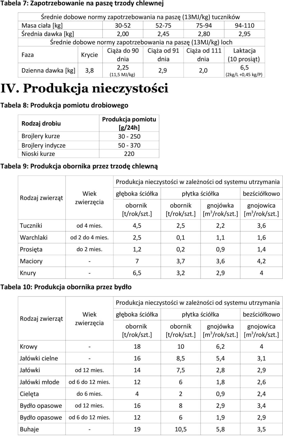 Produkcja nieczystości Tabela 8: Produkcja pomiotu drobiowego Rodzaj drobiu Produkcja pomiotu [g/24h] Brojlery kurze 30-250 Brojlery indycze 50-370 Nioski kurze 220 Tabela 9: Produkcja a przez trzodę