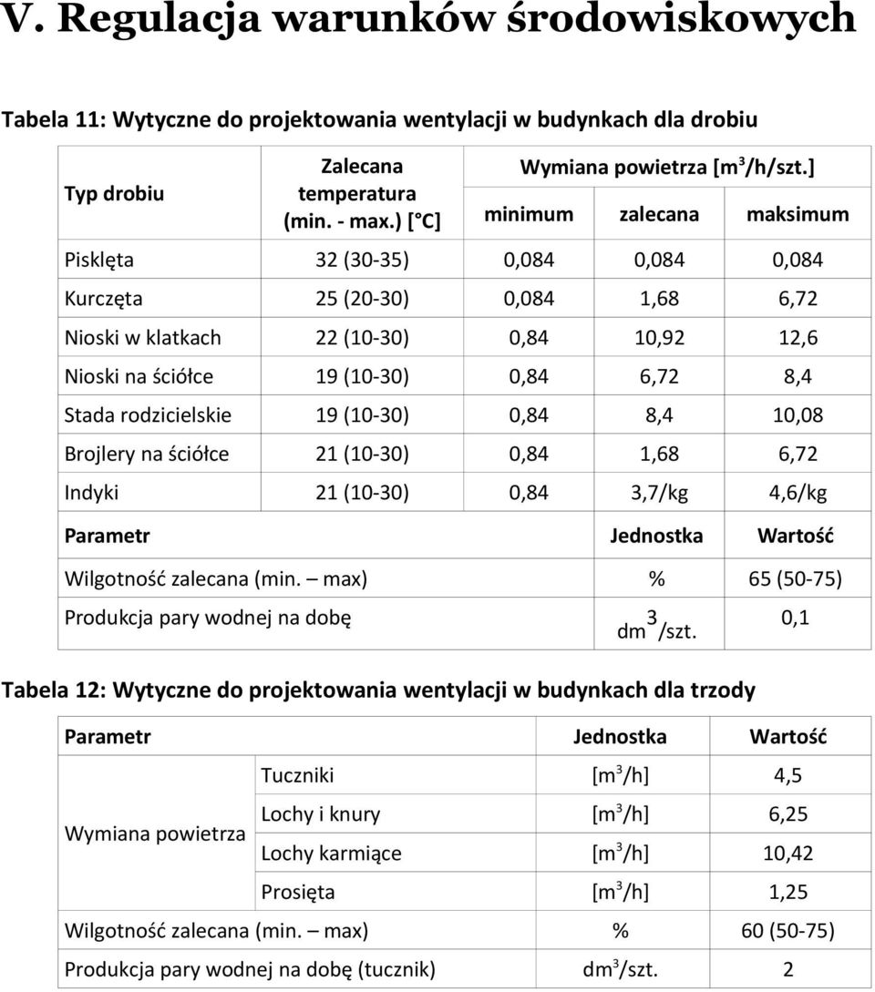 rodzicielskie 19 (10-30) 0,84 8,4 10,08 Brojlery na ściółce 21 (10-30) 0,84 1,68 6,72 Indyki 21 (10-30) 0,84 3,7/kg 4,6/kg Parametr Jednostka Wartość Wilgotność zalecana (min.