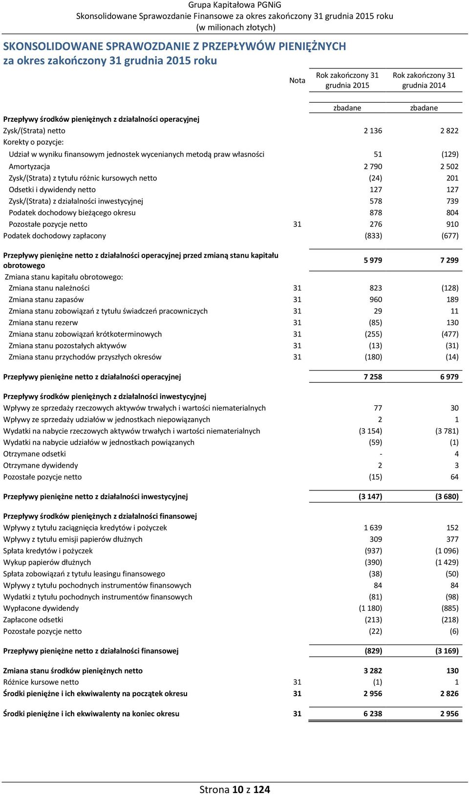 Zysk/(Strata) z tytułu różnic kursowych netto (24) 201 Odsetki i dywidendy netto 127 127 Zysk/(Strata) z działalności inwestycyjnej 578 739 Podatek dochodowy bieżącego okresu 878 804 Pozostałe