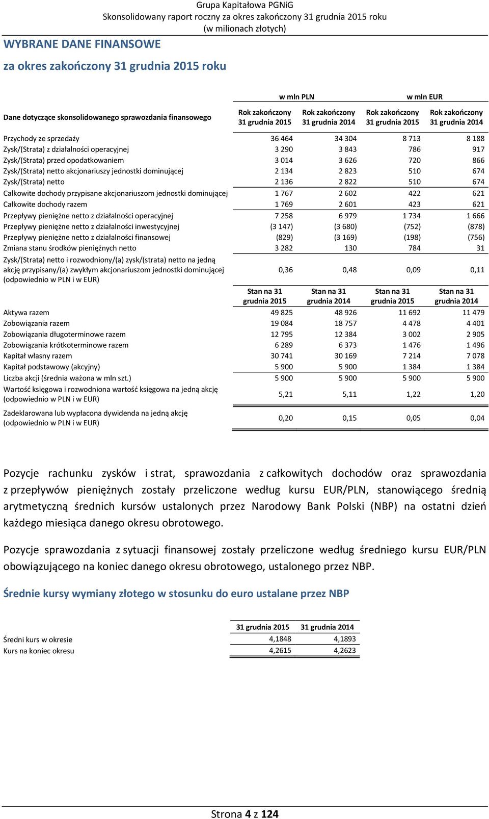 34304 8713 8188 Zysk/(Strata) z działalności operacyjnej 3290 3843 786 917 Zysk/(Strata) przed opodatkowaniem 3014 3626 720 866 Zysk/(Strata) netto akcjonariuszy jednostki dominującej 2134 2823 510