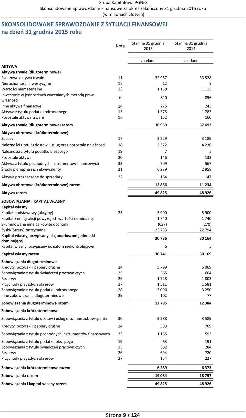odroczonego 15 1575 1783 Pozostałe aktywa trwałe 16 152 160 Aktywa trwałe (długoterminowe) razem 36 959 37 692 Aktywa obrotowe (krótkoterminowe) Zapasy 17 2229 3189 Należności z tytułu dostaw i usług